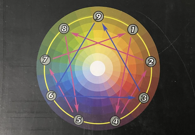 九型人格（Enneagram）：深入理解自我与他人