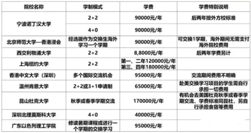 中外合办院校和出国留学哪个性价比高？中外合办院校发展前景好吗？中外合办院校值不值得高中生报？