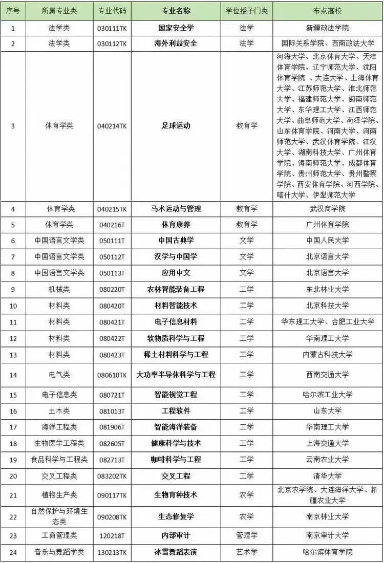 教育部新增24种专业，工科专业占比高达50%