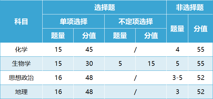 官宣！2024新高考改革，七省首届新高考试卷结构正式公布！