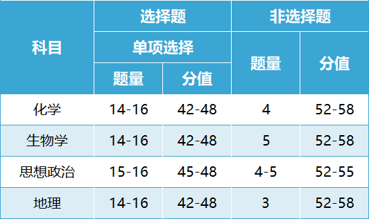 官宣！2024新高考改革，七省首届新高考试卷结构正式公布！