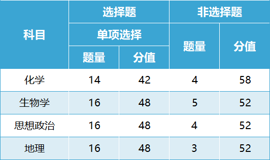 官宣！2024新高考改革，七省首届新高考试卷结构正式公布！