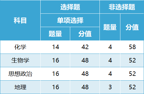 官宣！2024新高考改革，七省首届新高考试卷结构正式公布！