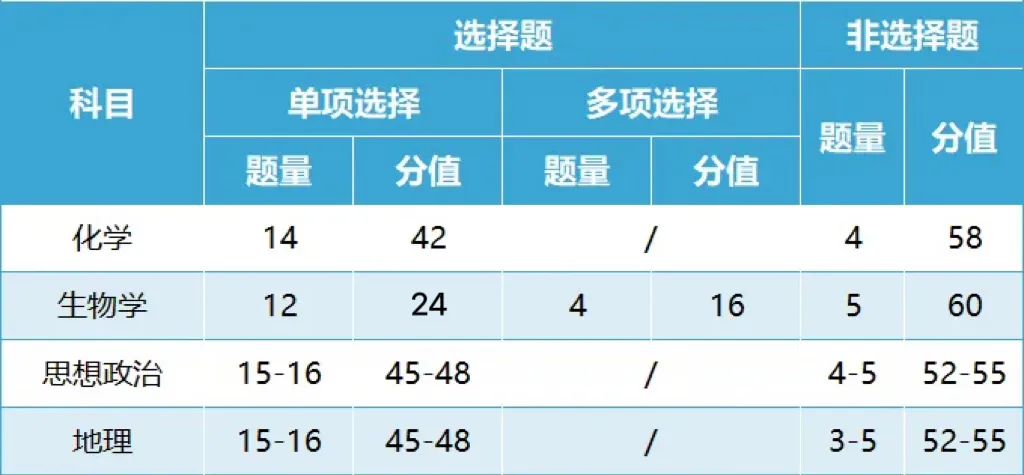 官宣！2024新高考改革，七省首届新高考试卷结构正式公布！