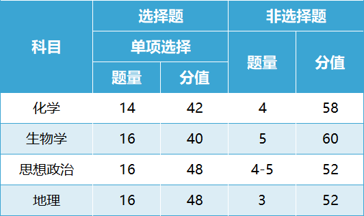 官宣！2024新高考改革，七省首届新高考试卷结构正式公布！