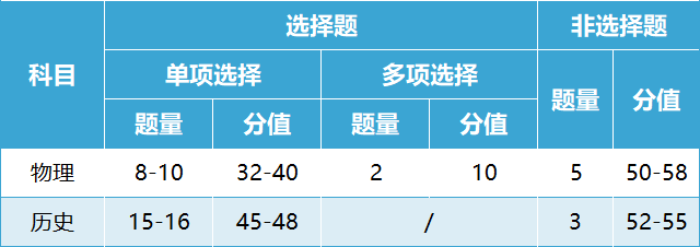 官宣！2024新高考改革，七省首届新高考试卷结构正式公布！