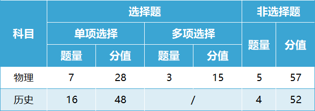 官宣！2024新高考改革，七省首届新高考试卷结构正式公布！