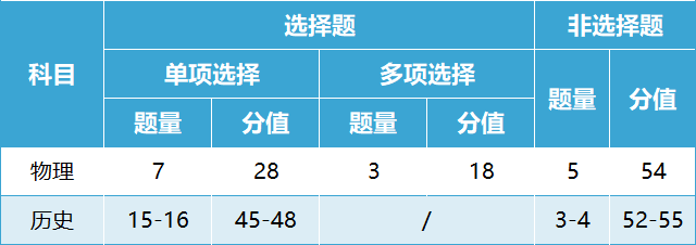 官宣！2024新高考改革，七省首届新高考试卷结构正式公布！