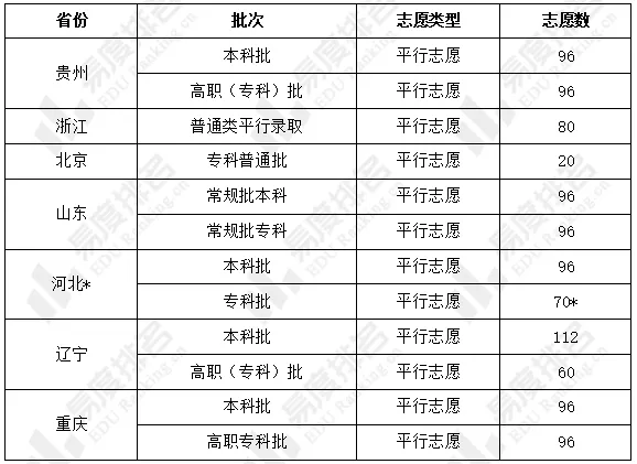 2024年高考志愿填报指南：各省志愿填报规则全解析