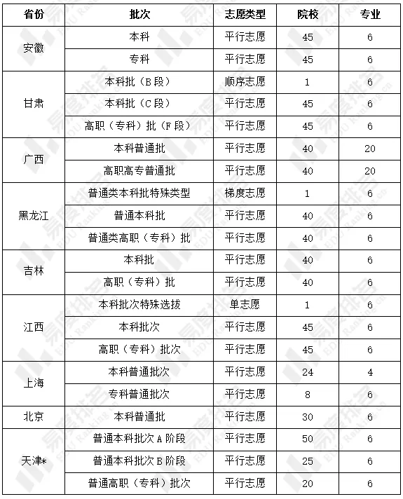 2024年高考志愿填报指南：各省志愿填报规则全解析