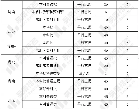 2024年高考志愿填报指南：各省志愿填报规则全解析