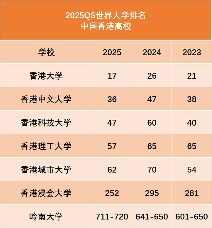 2025QS世界大学排名揭晓：港校爆发，内地高校表现亮眼！