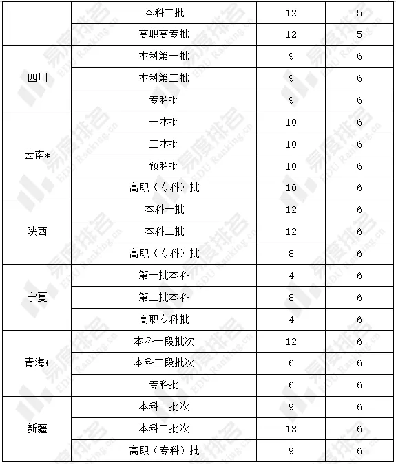 2024年高考志愿填报指南：各省志愿填报规则全解析