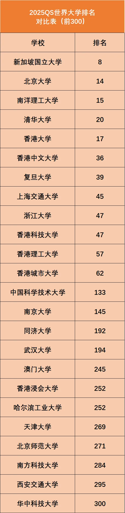 2025QS世界大学排名揭晓：港校爆发，内地高校表现亮眼！