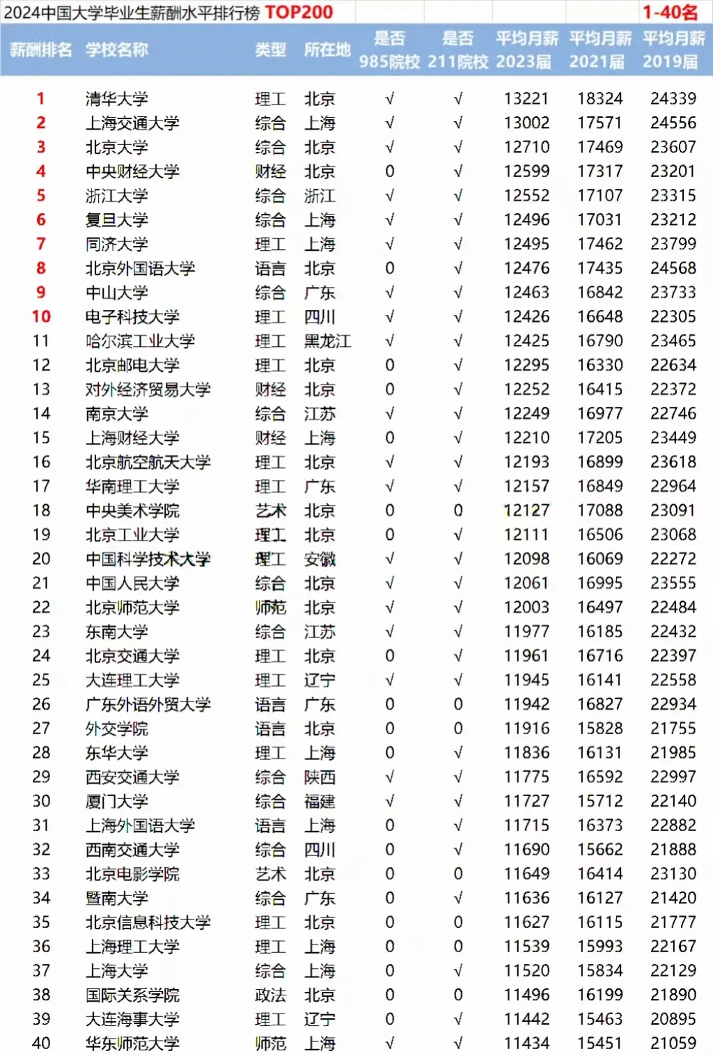 毕业生薪酬大比拼：2024年高校薪酬排行榜 TOP200 分析