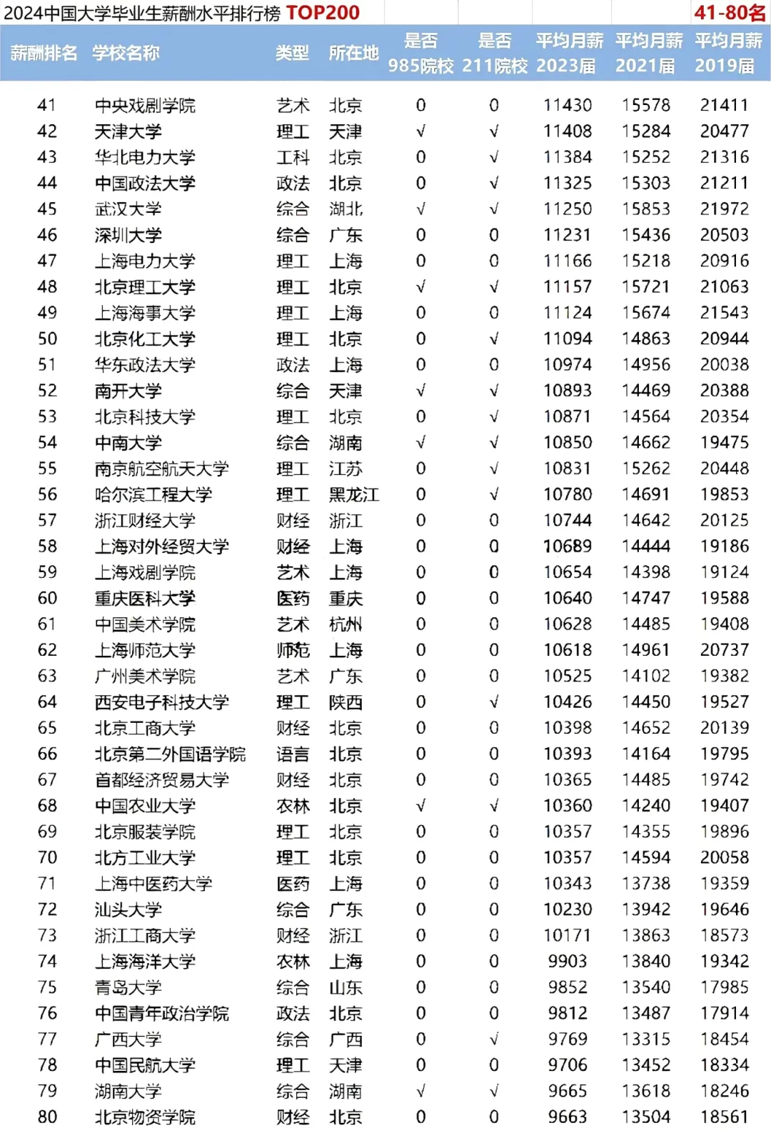 毕业生薪酬大比拼：2024年高校薪酬排行榜 TOP200 分析