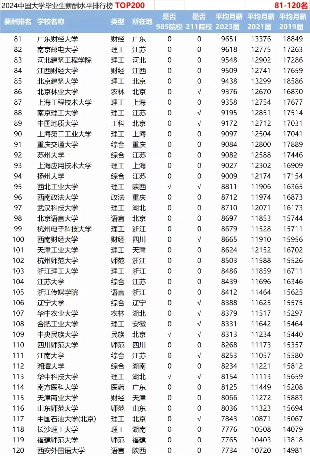 毕业生薪酬大比拼：2024年高校薪酬排行榜 TOP200 分析