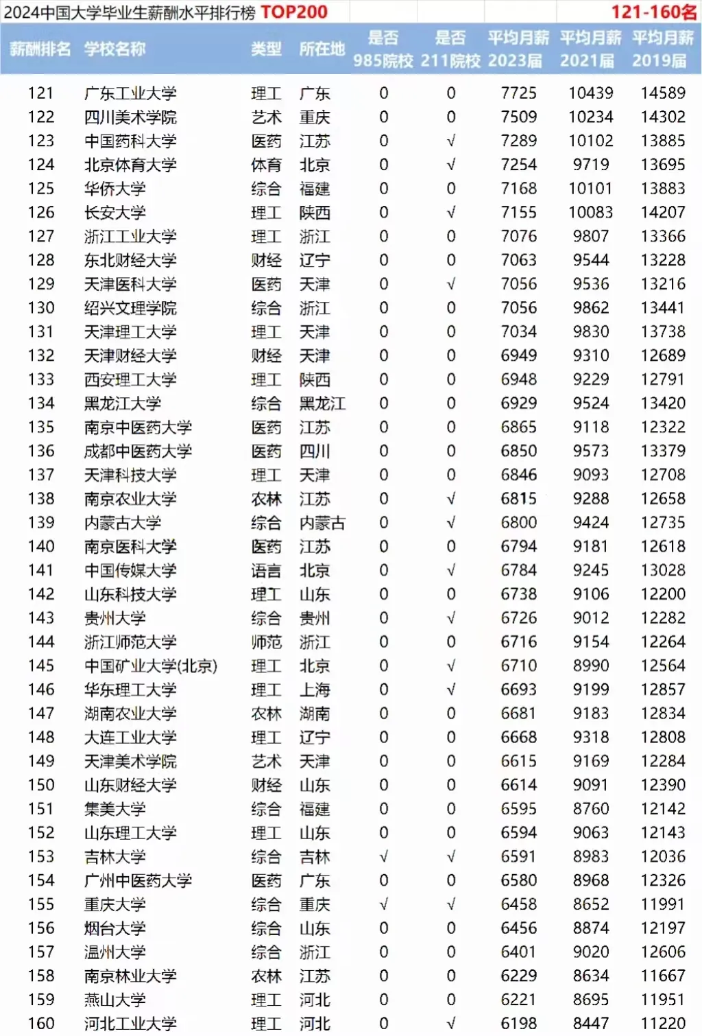 毕业生薪酬大比拼：2024年高校薪酬排行榜 TOP200 分析