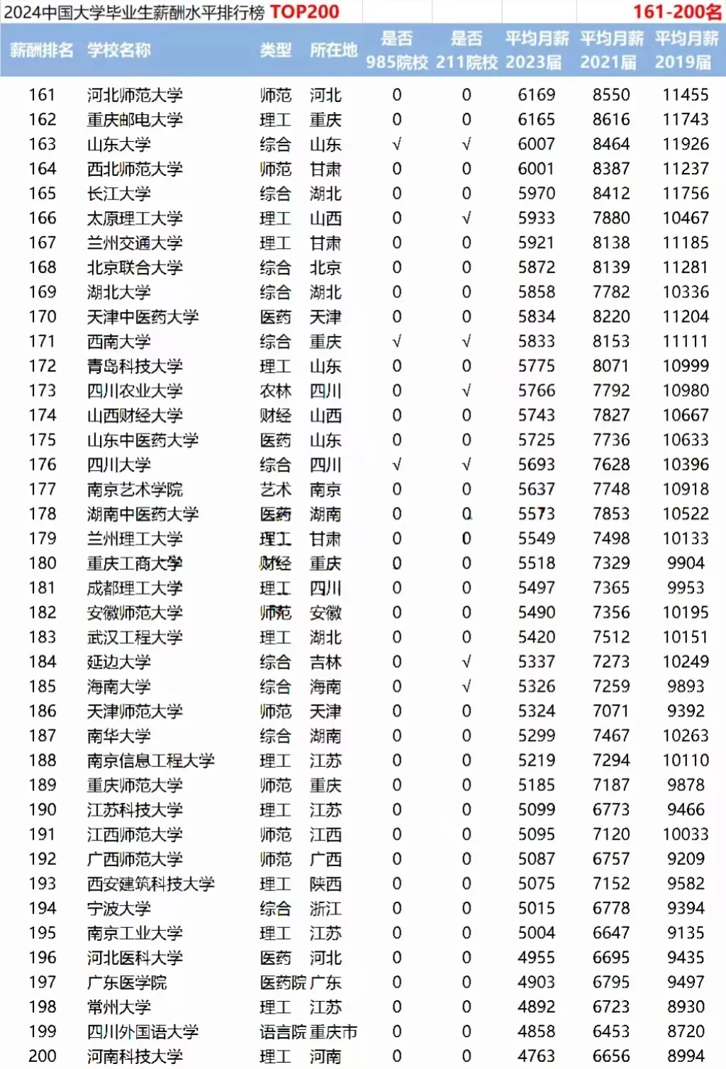 毕业生薪酬大比拼：2024年高校薪酬排行榜 TOP200 分析