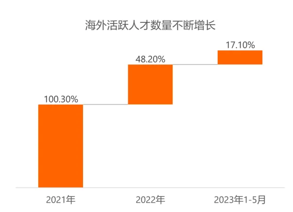 猎聘《2024中国海外留学人才洞察报告》发布：800万留学大军，550万学成回国