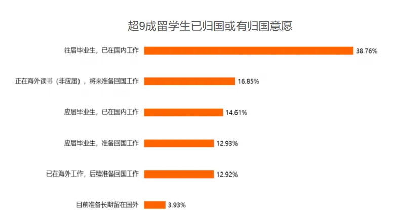 猎聘《2024中国海外留学人才洞察报告》发布：800万留学大军，550万学成回国