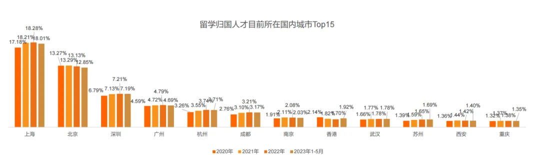 猎聘《2024中国海外留学人才洞察报告》发布：800万留学大军，550万学成回国