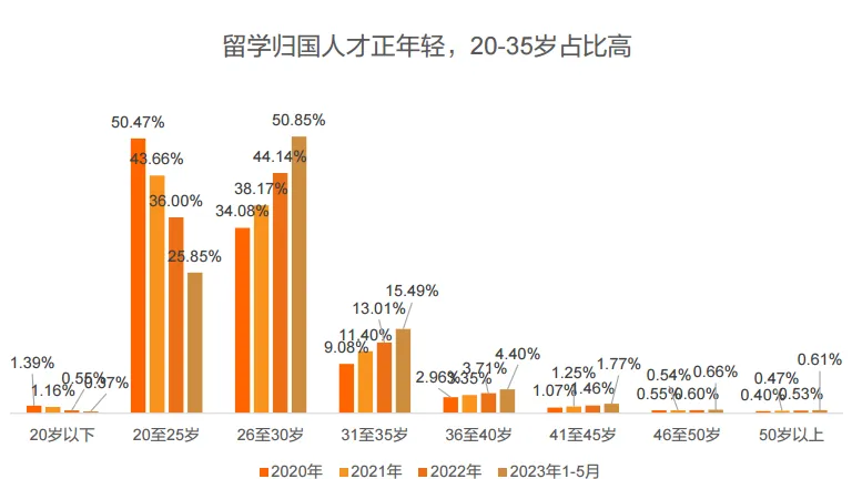 猎聘《2024中国海外留学人才洞察报告》发布：800万留学大军，550万学成回国