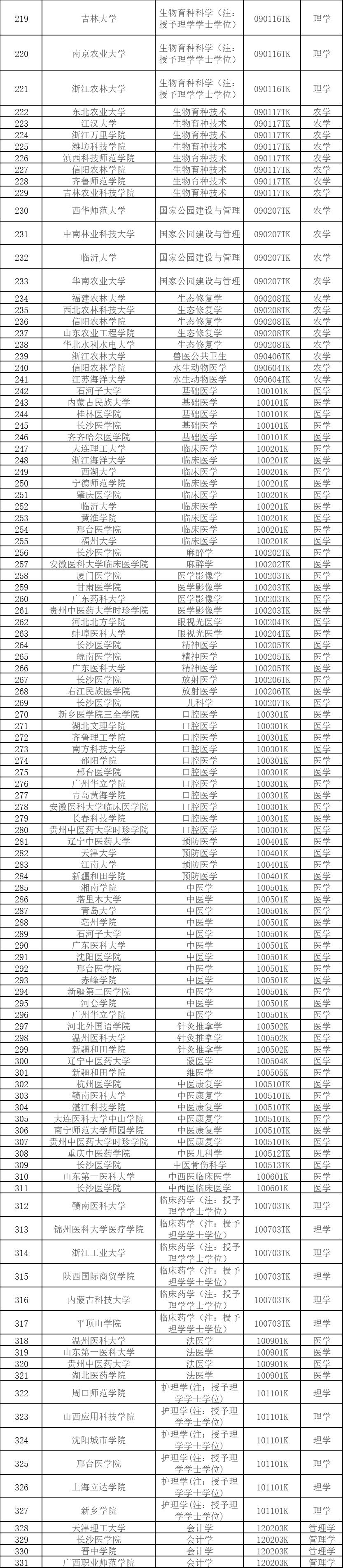 教育部公示：2024年高校拟新增 535 个本科专业