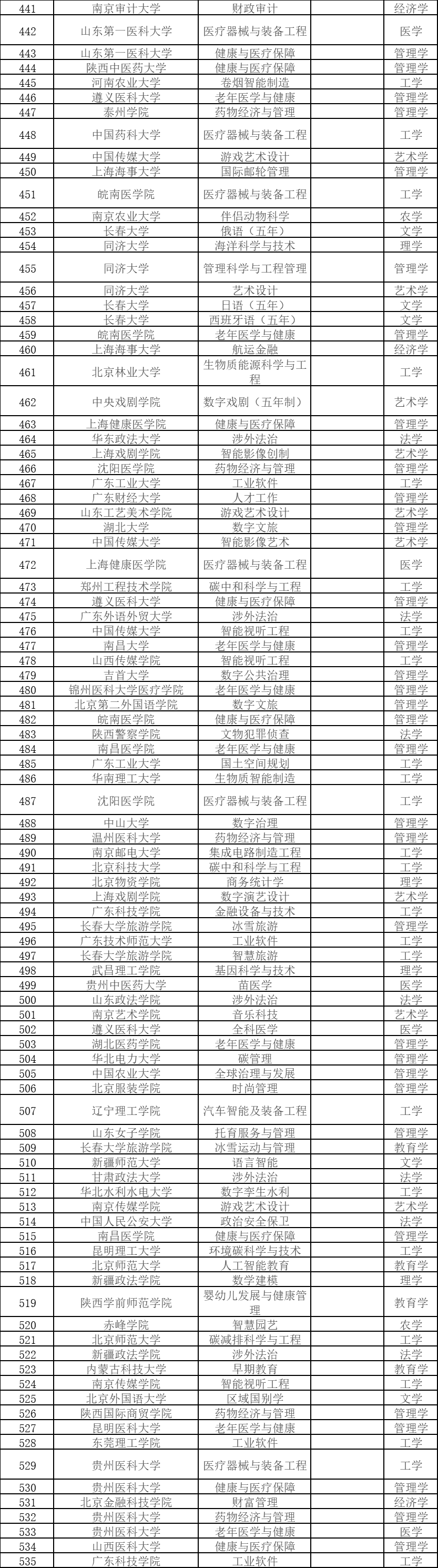 教育部公示：2024年高校拟新增 535 个本科专业