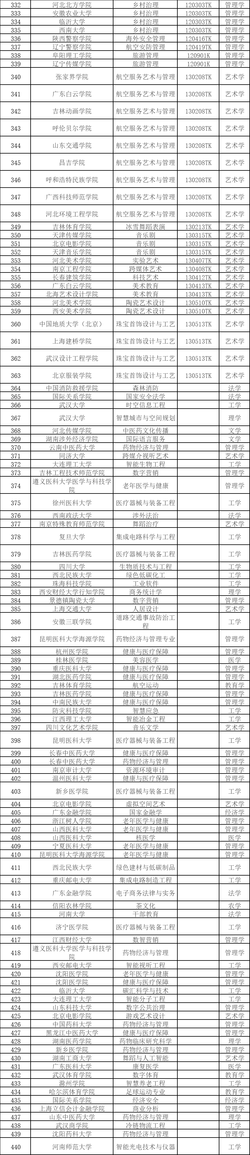 教育部公示：2024年高校拟新增 535 个本科专业