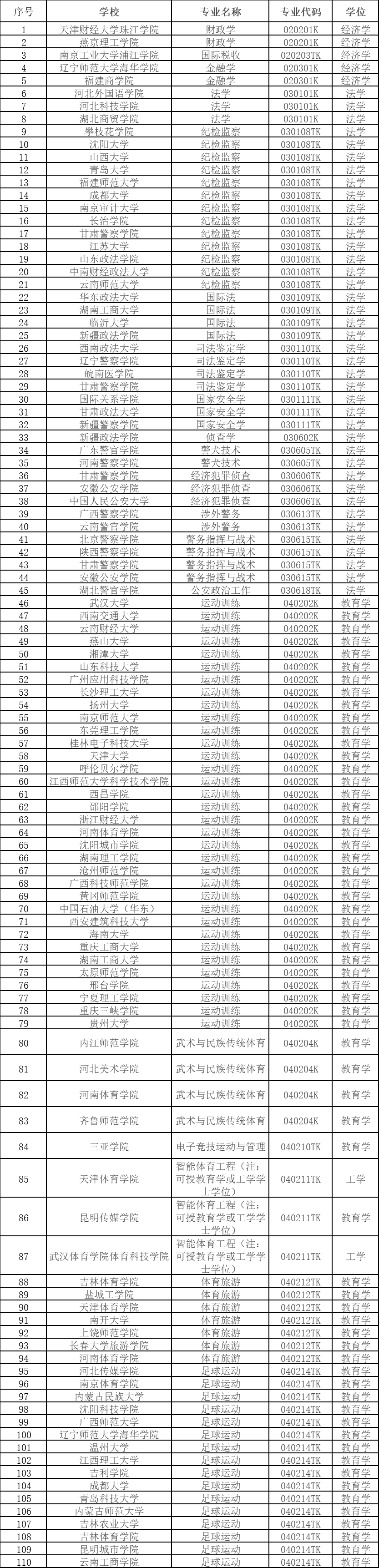 教育部公示：2024年高校拟新增 535 个本科专业