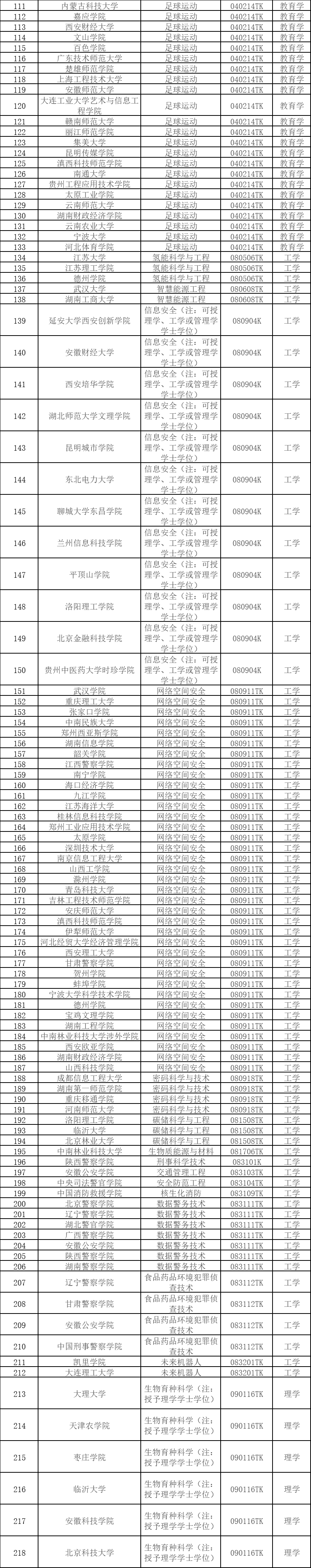 教育部公示：2024年高校拟新增 535 个本科专业