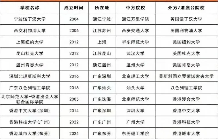 11所中外合办院校实力排名和收费情况，2025超全院校一览