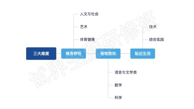 新高考生涯教育课程化的实施思路丨含案例分析