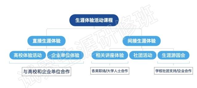 新高考生涯教育课程化的实施思路丨含案例分析