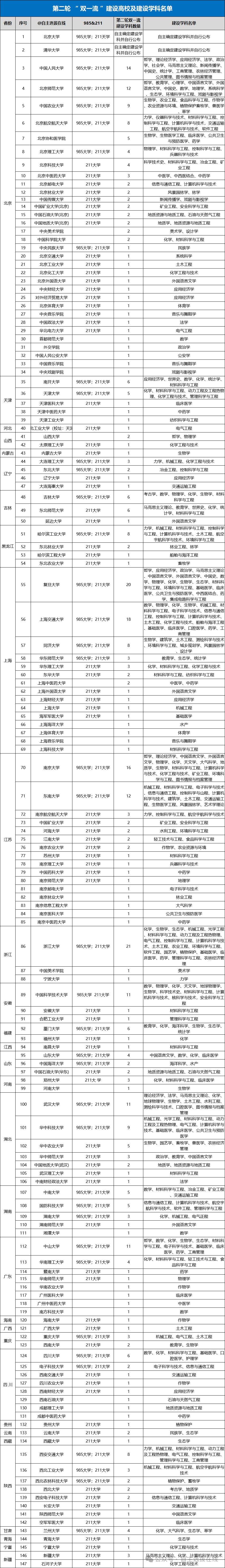 C9、华五、小985、双一流、Z14联盟都是哪些高校？