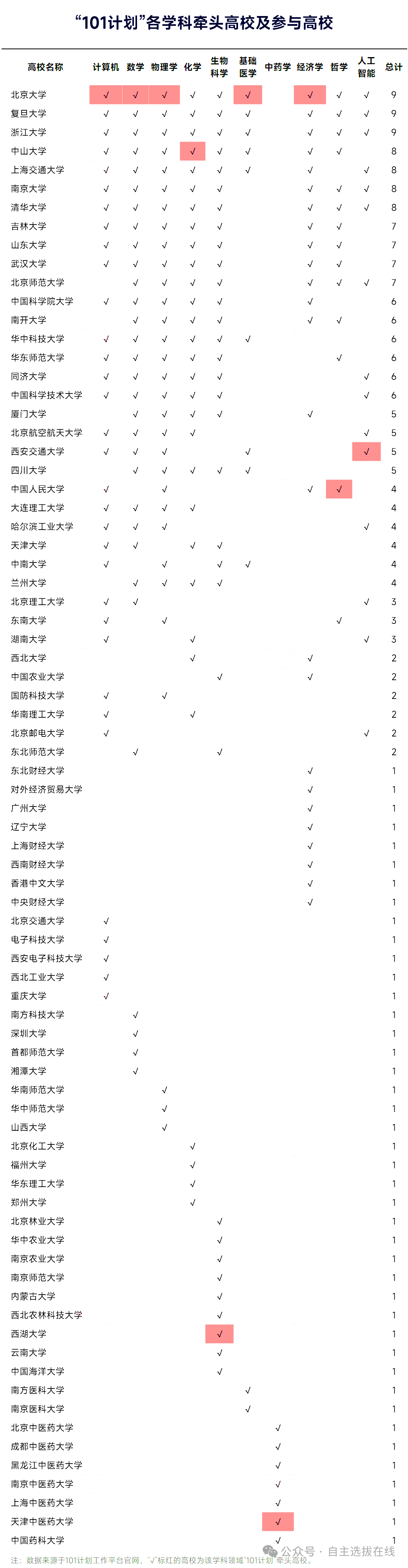 C9、华五、小985、双一流、Z14联盟都是哪些高校？