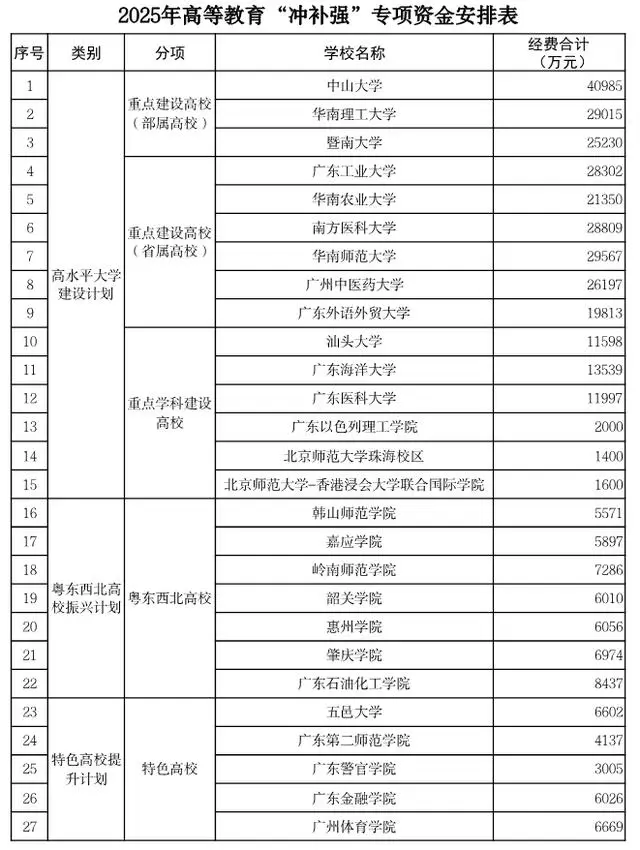 分钱啦！2025广东高校资金分配出炉：41亿助力冲一流、补短板、强特色