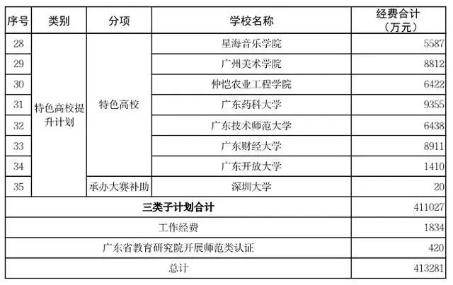 分钱啦！2025广东高校资金分配出炉：41亿助力冲一流、补短板、强特色