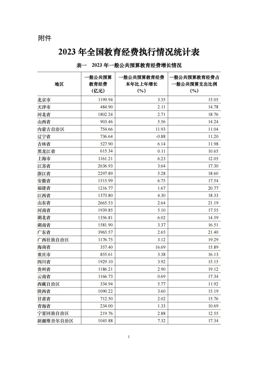 最新公布！2023年中国教育经费增长5.33%，总投入超6万亿