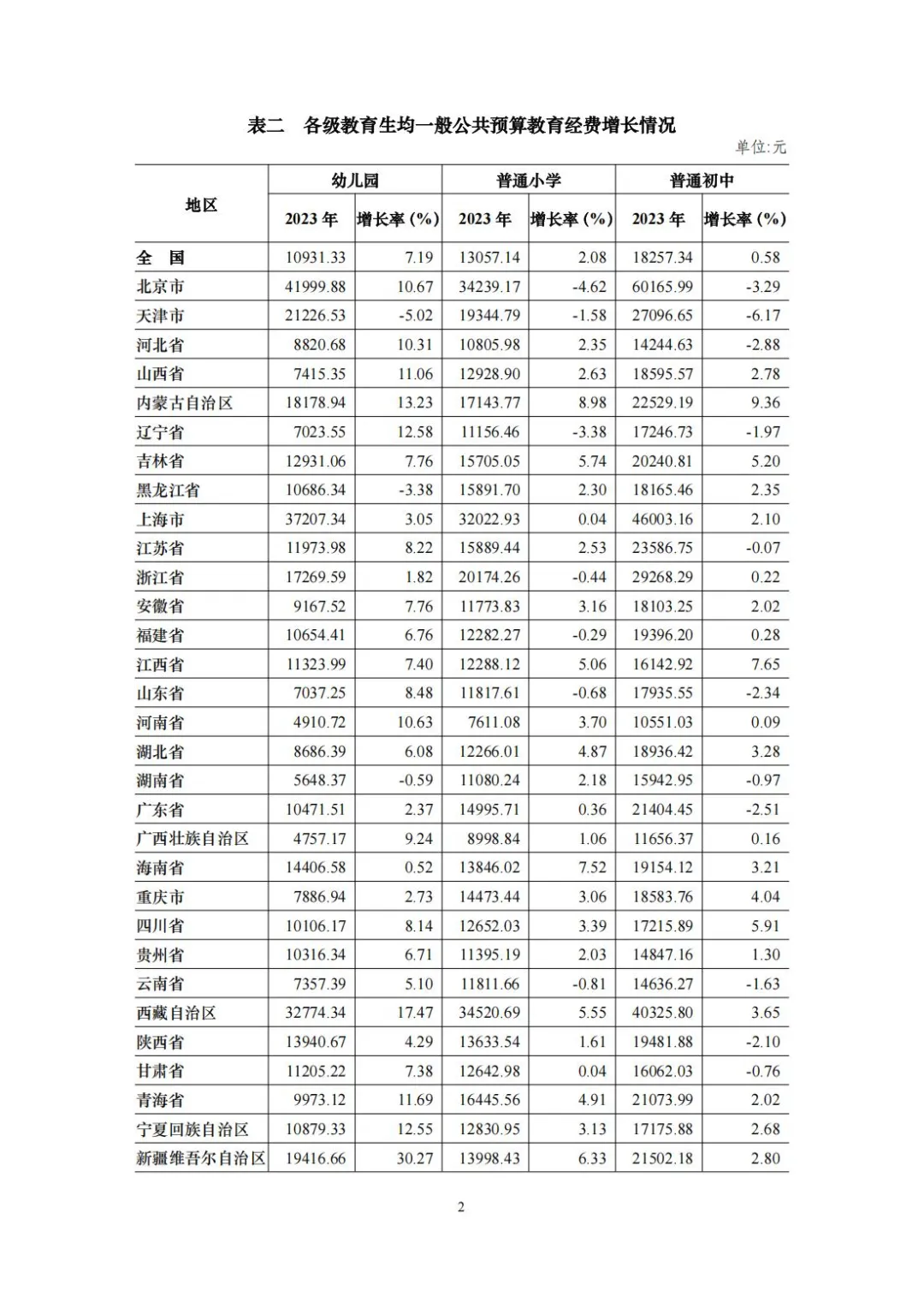 最新公布！2023年中国教育经费增长5.33%，总投入超6万亿