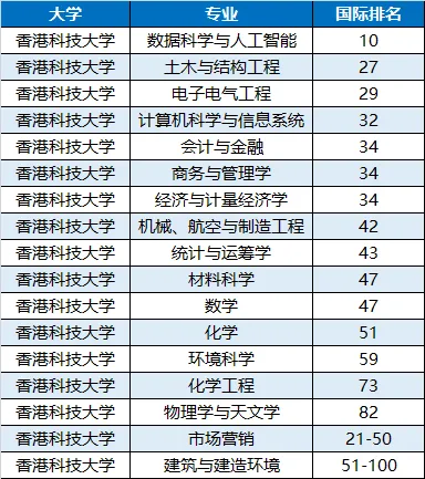 2025香港院校专业QS排名趋势！这些热门专业，你心动了吗？