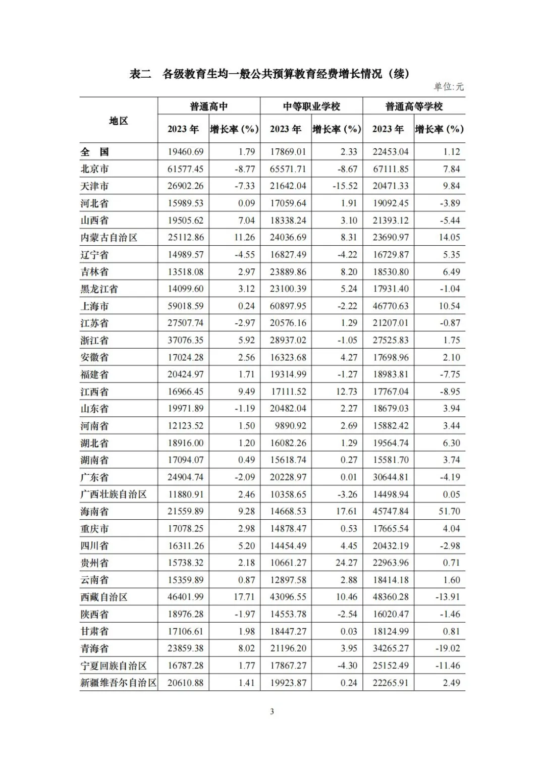 最新公布！2023年中国教育经费增长5.33%，总投入超6万亿