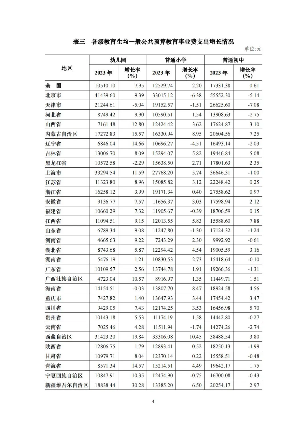 最新公布！2023年中国教育经费增长5.33%，总投入超6万亿