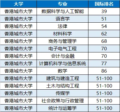 2025香港院校专业QS排名趋势！这些热门专业，你心动了吗？