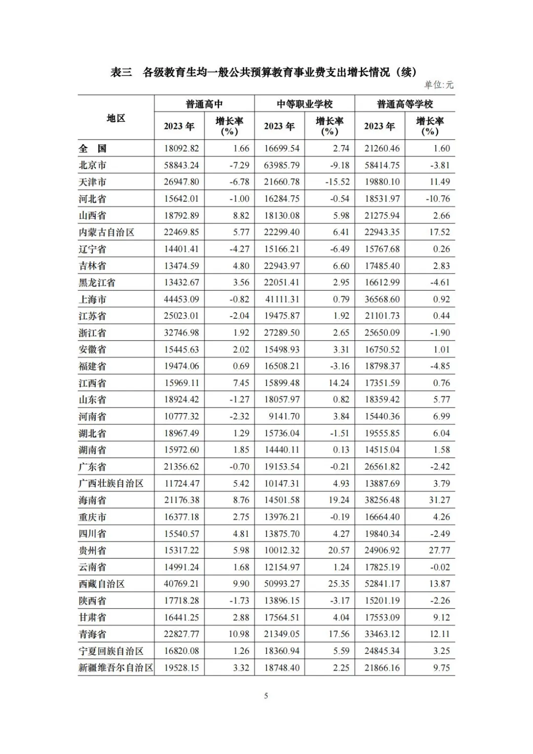 最新公布！2023年中国教育经费增长5.33%，总投入超6万亿