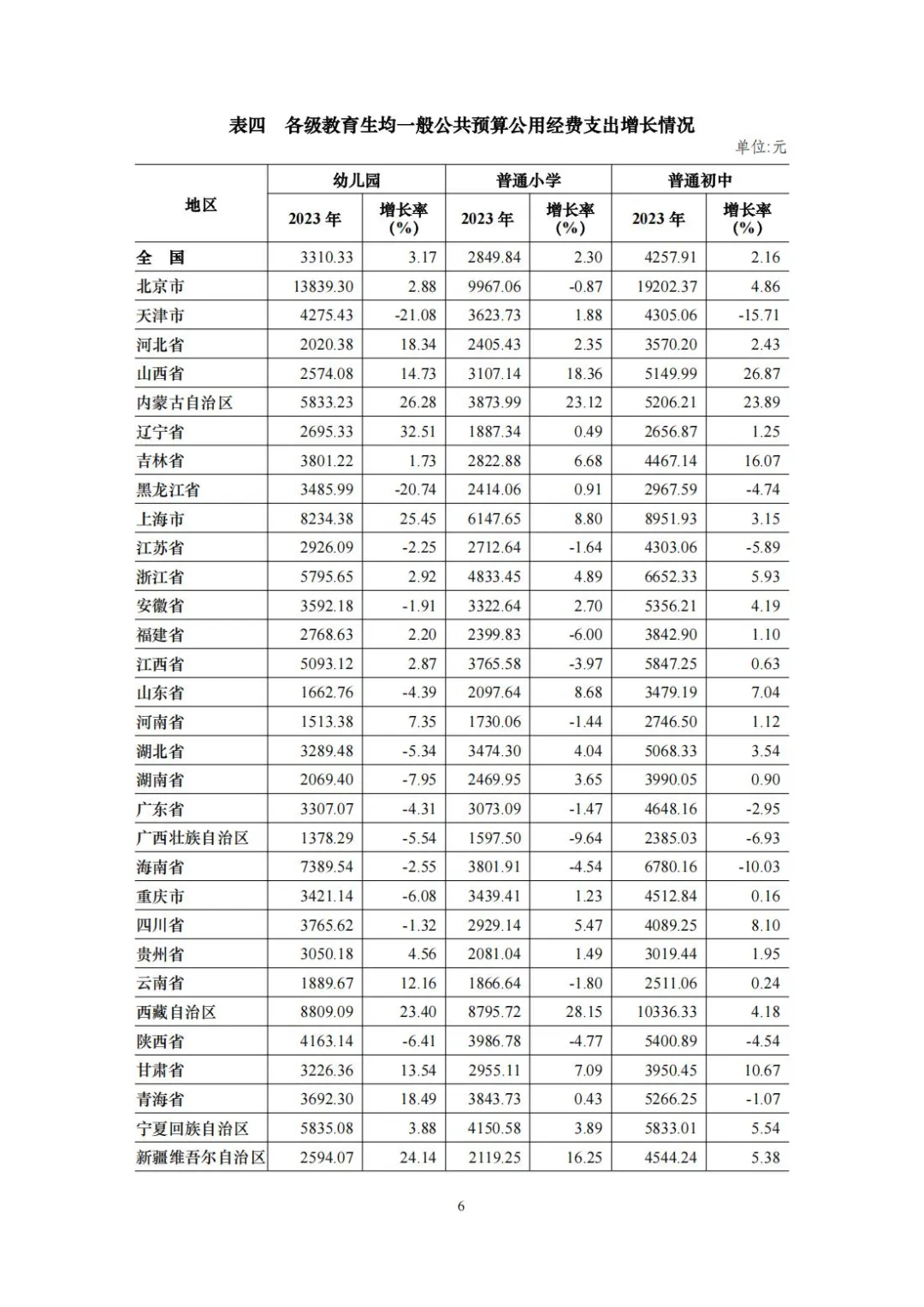 最新公布！2023年中国教育经费增长5.33%，总投入超6万亿