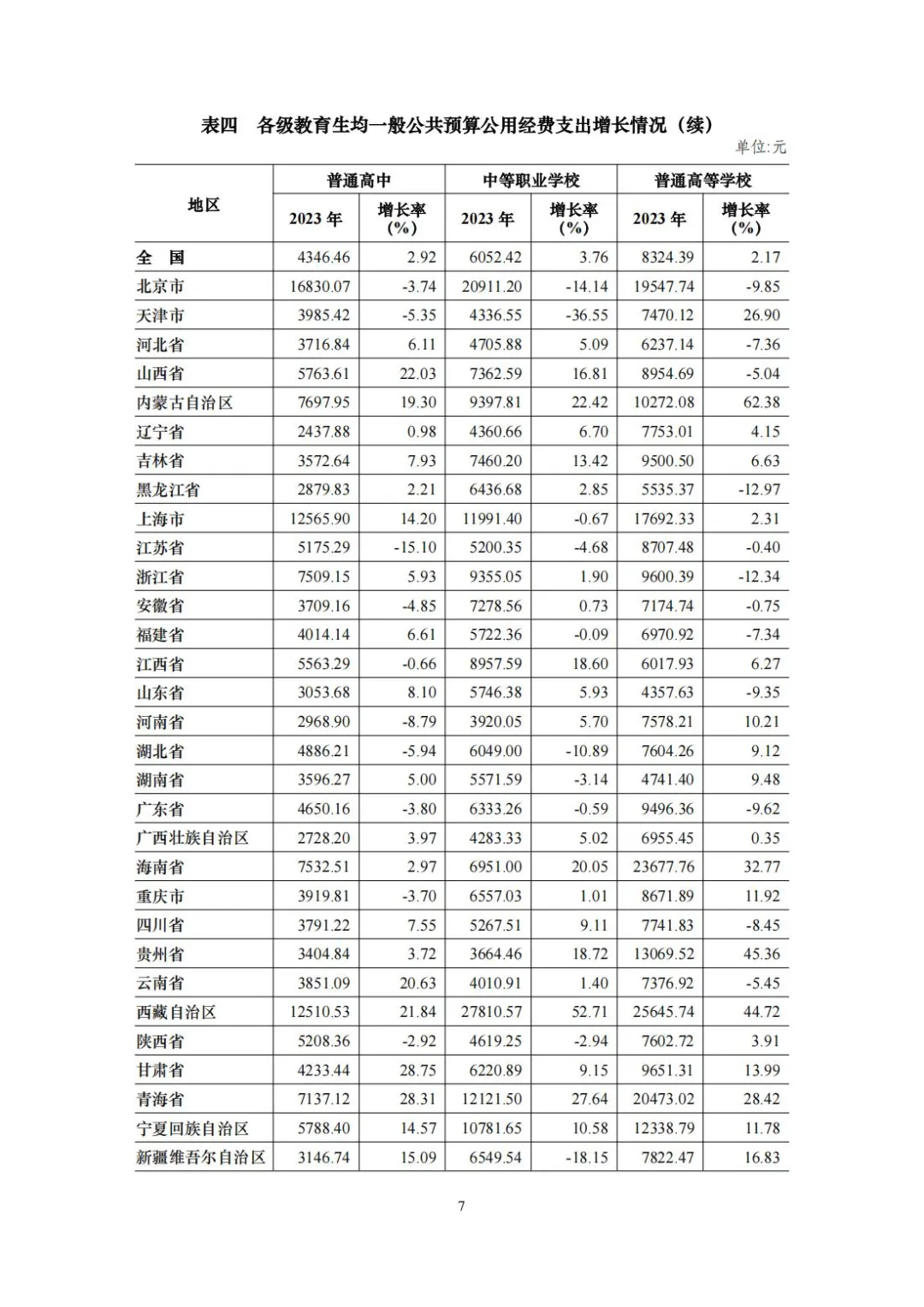 最新公布！2023年中国教育经费增长5.33%，总投入超6万亿