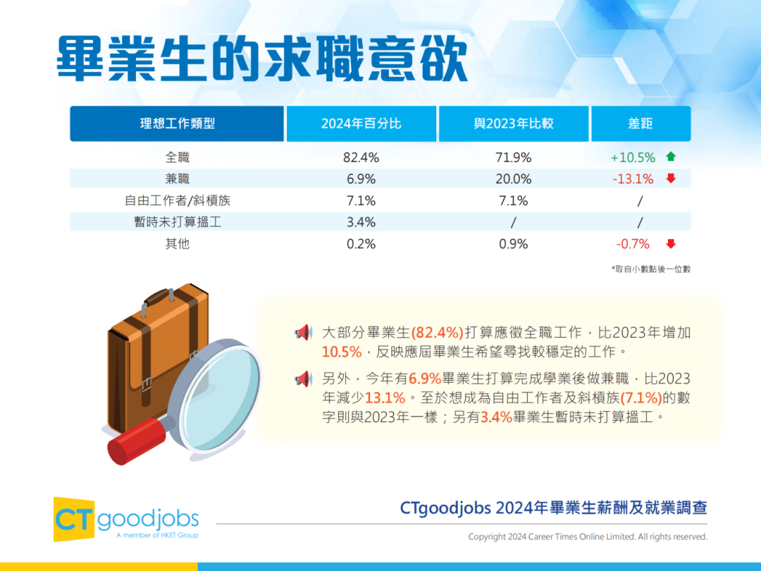 多所港校入选2025泰晤士大学就业力TOP200！附2024薪酬调查报告