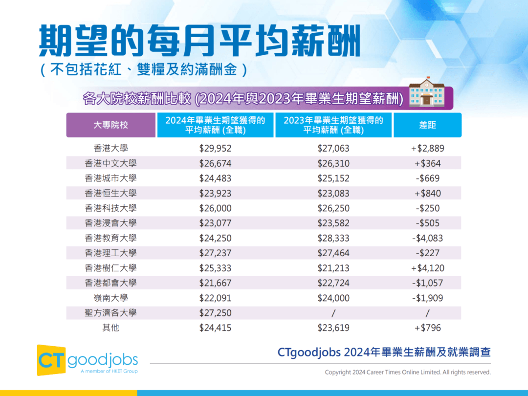 多所港校入选2025泰晤士大学就业力TOP200！附2024薪酬调查报告